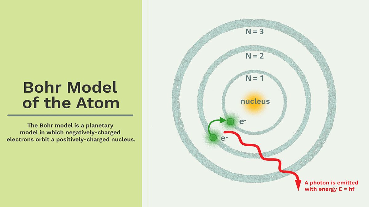 bohr-model -of-the-atom