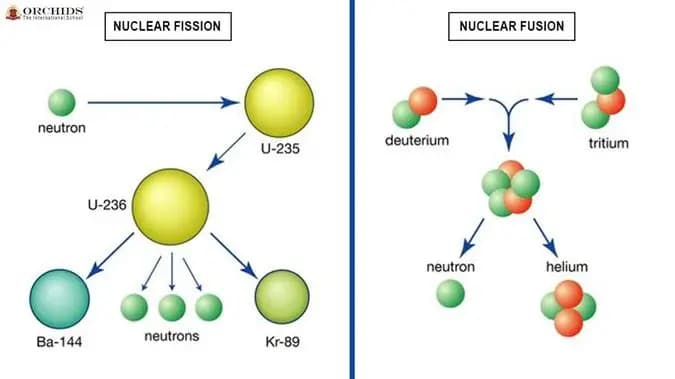 Nuclear Fission Vs. Nuclear Fusion